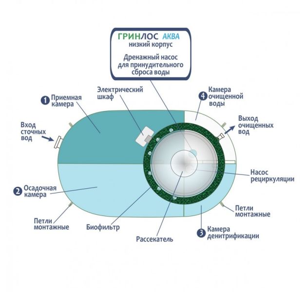 Станция биологической очистки Гринлос Аква 8 ПР низкий корпус