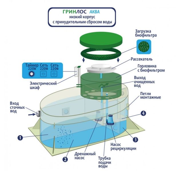 Станция биологической очистки Гринлос Аква 3 ПР низкий корпус