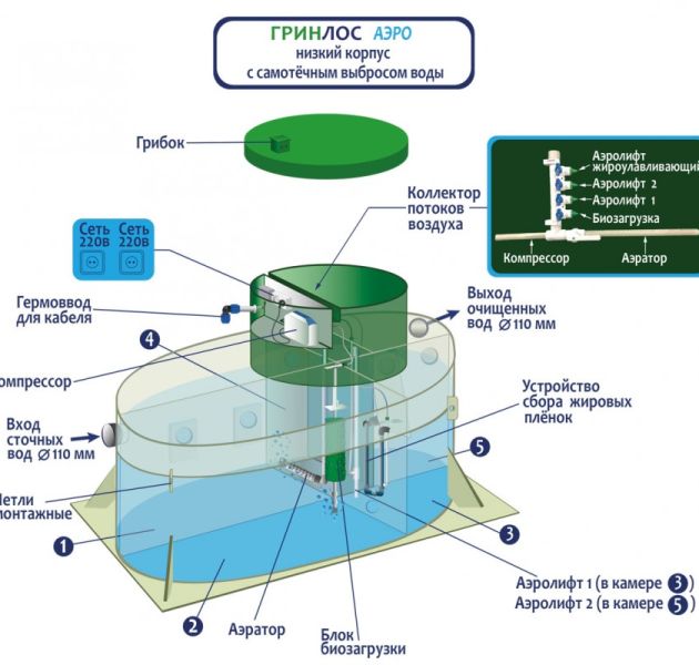 Станция биологической очистки Гринлос Аэро 5 низкий корпус