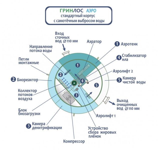Станция биологической очистки Гринлос Аэро 6 Миди
