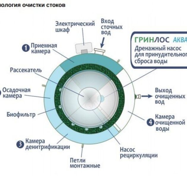 Станция биологической очистки Гринлос Аква 5 Миди