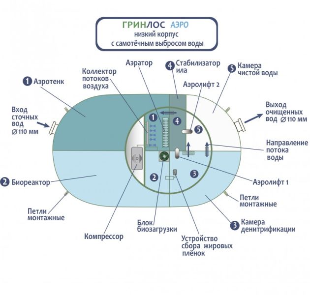 Станция биологической очистки Гринлос Аэро 8 низкий корпус