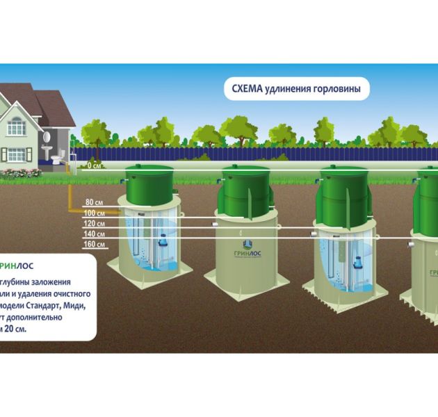 Станция биологической очистки Гринлос Аэро 8 Лонг ПР
