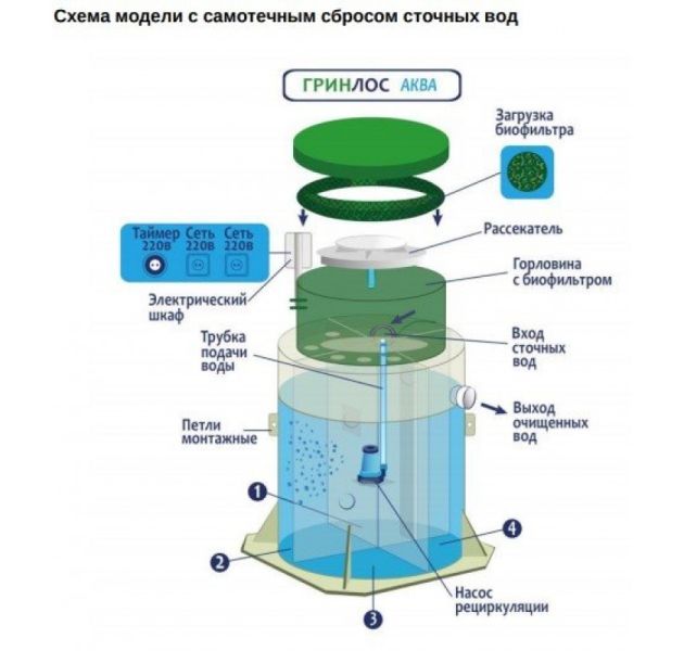 Станция биологической очистки Гринлос Аква 25