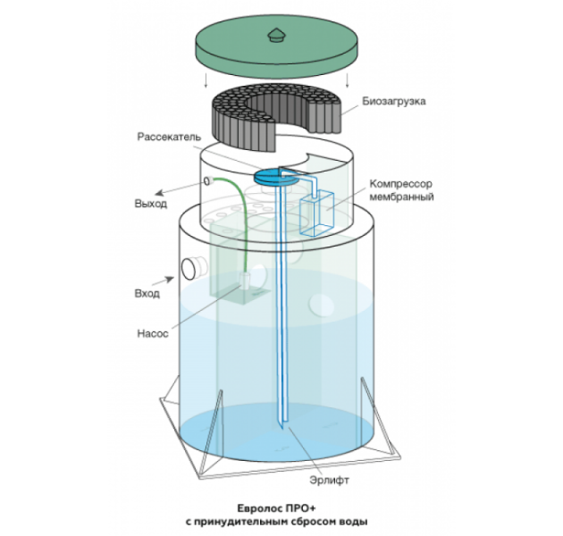 Станция биологической очистки Евролос Про 12 +