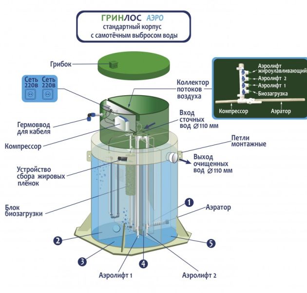 Станция биологической очистки Гринлос Аэро 5