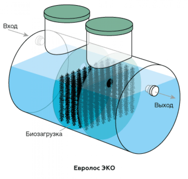 Станция биологической очистки Евролос Эко 8