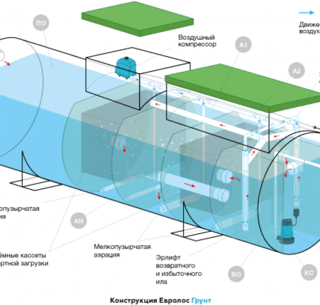 Станция биологической очистки Евролос Грунт 8