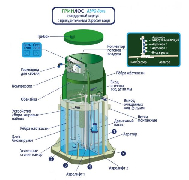 Станция биологической очистки Гринлос Аэро 8 Лонг ПР