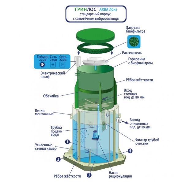 Станция биологической очистки Гринлос Аква 12 Супер Лонг