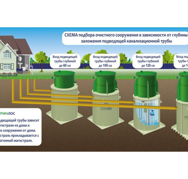 Станция биологической очистки Гринлос Аква 8 ПР