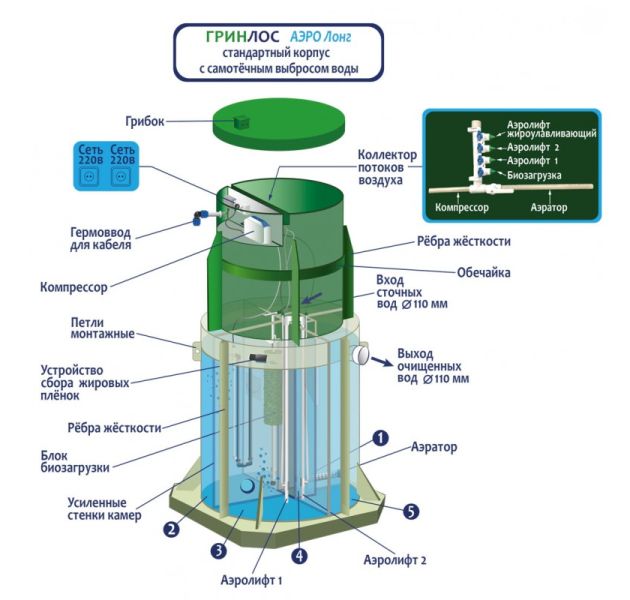 Станция биологической очистки Гринлос Аэро 5 Супер Лонг