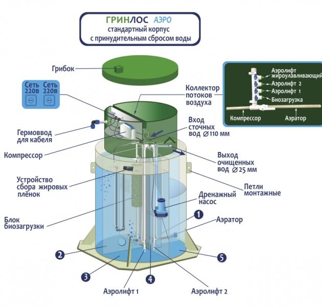 Станция биологической очистки Гринлос Аэро 20 Миди ПР
