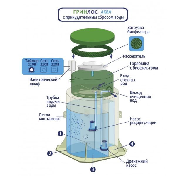 Станция биологической очистки Гринлос Аква 8 Миди ПР