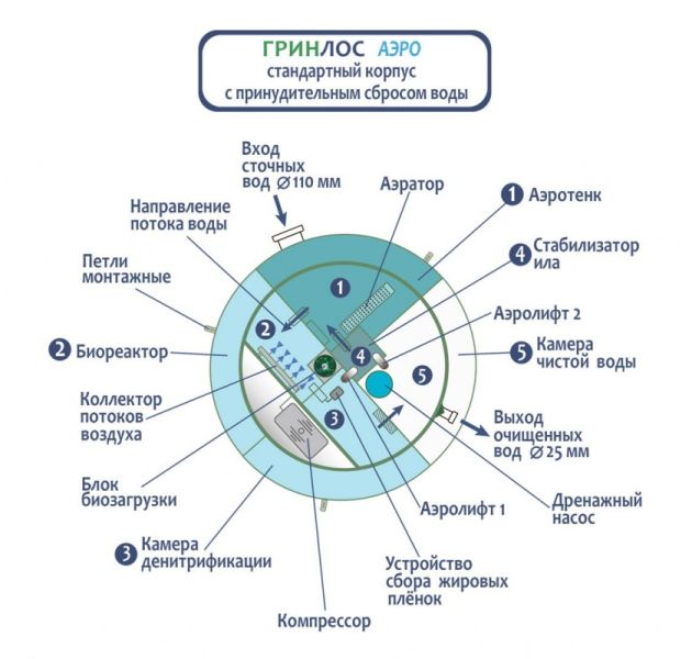 Станция биологической очистки Гринлос Аэро 25 Миди ПР