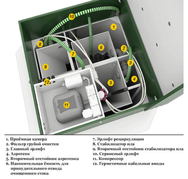 Станция биологической очистки БИОДЕКА-3 П-600