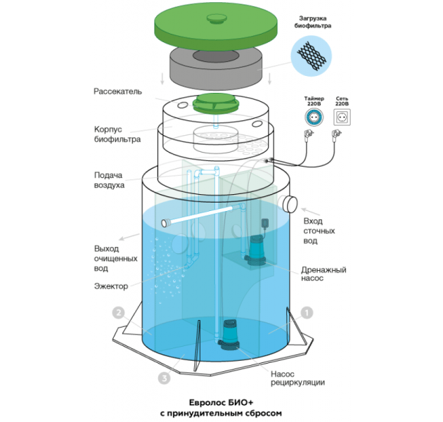 Cтанция биологической очистки Евролос Био 10 +