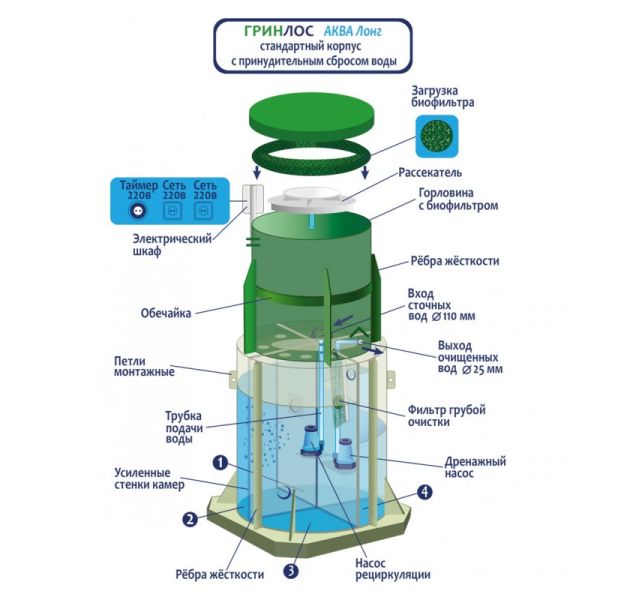 Станция биологической очистки Гринлос Аква 10 Супер Лонг ПР