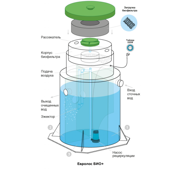 Станция биологической очистки Евролос Био 20