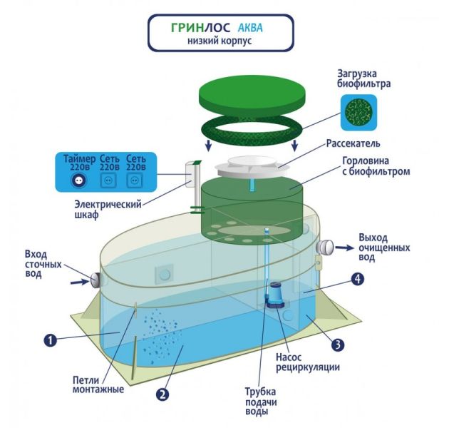 Станция биологической очистки Гринлос Аква 6 низкий корпус
